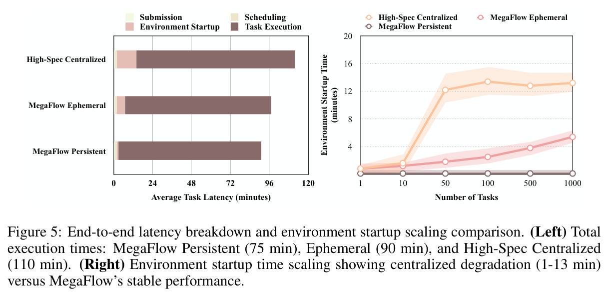 End-to-end latency breakdown and environment startup scaling comparison
