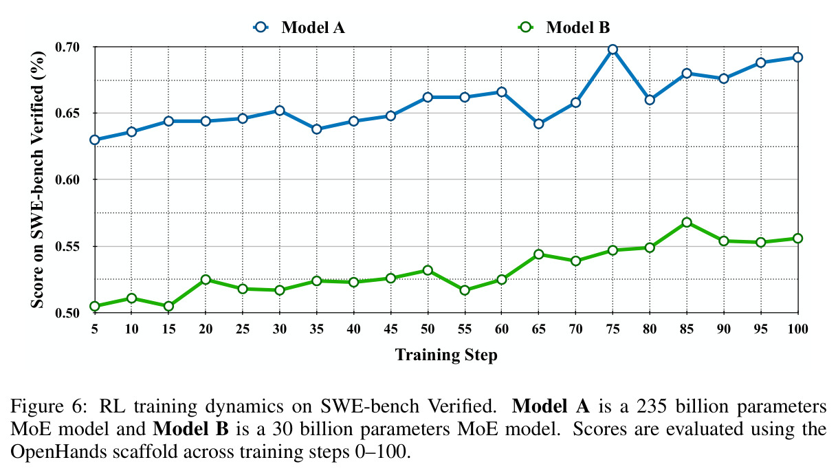 RL training dynamics on SWE-bench Verified