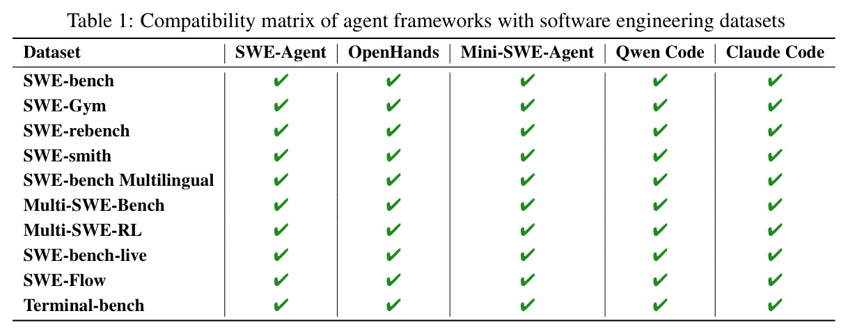 Compatibility matrix of agent frameworks with software engineering datasets