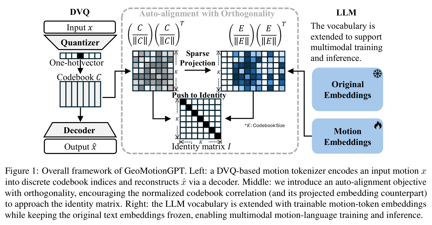 GeoMotionGPT整体框架
