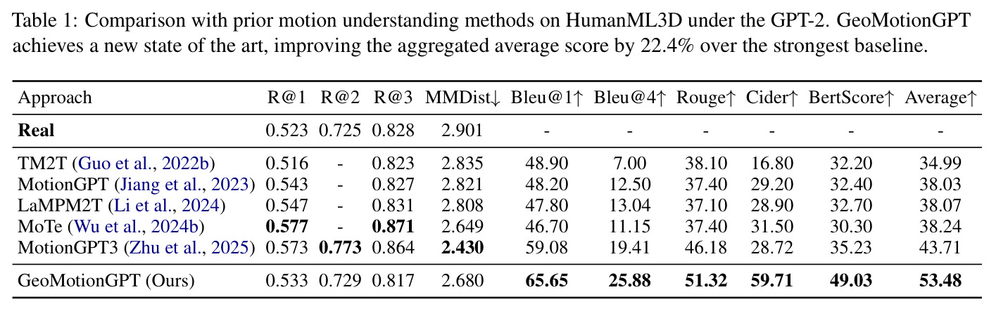 HumanML3D上与现有方法的对比（GPT-2设置）