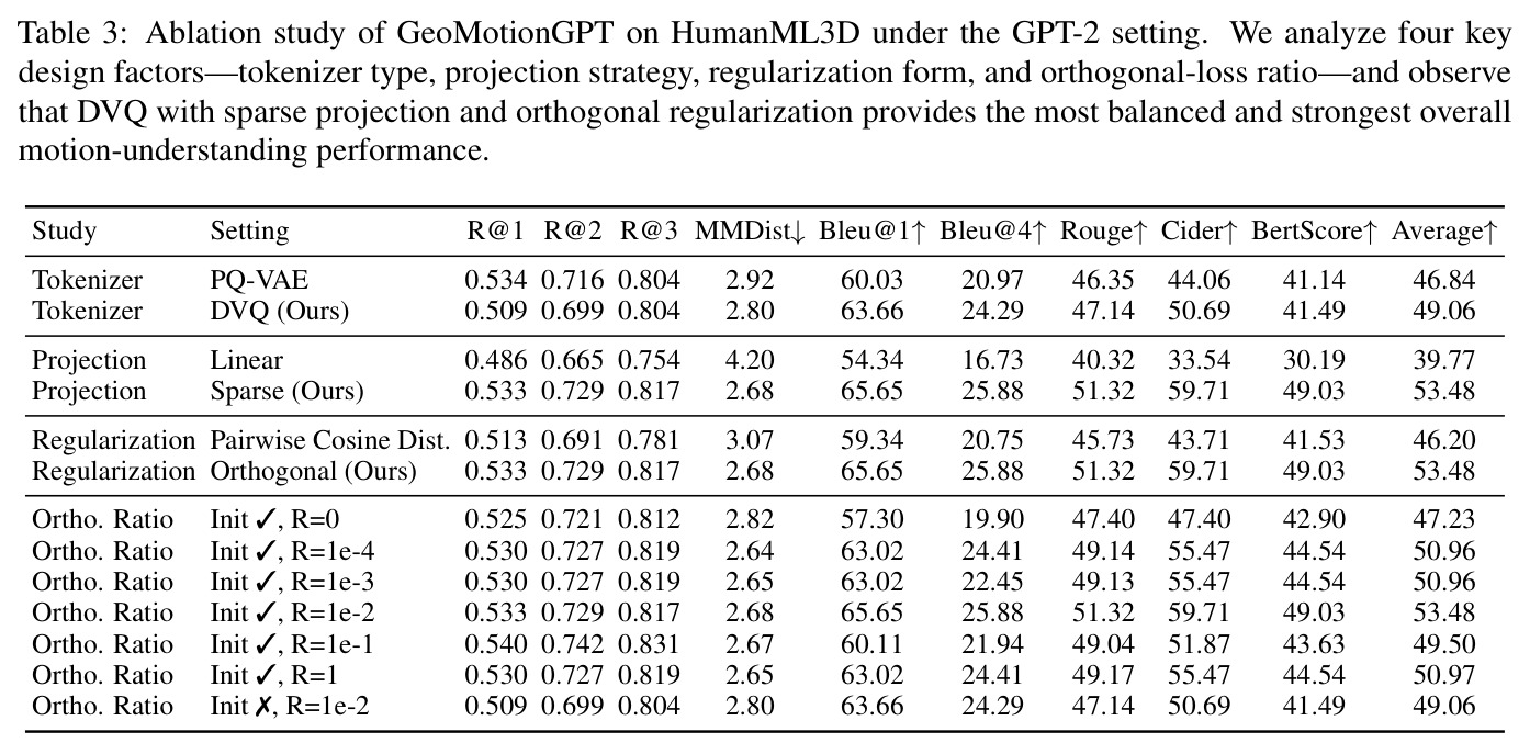 GeoMotionGPT在HumanML3D上的消融研究（GPT-2设置）