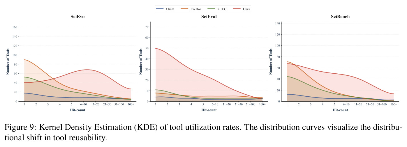 工具利用率的核密度估计（KDE）