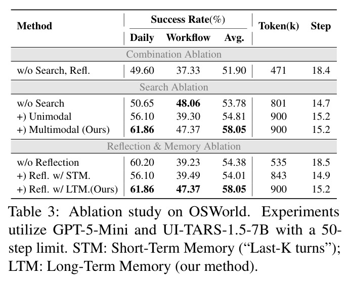 OSWorld消融实验