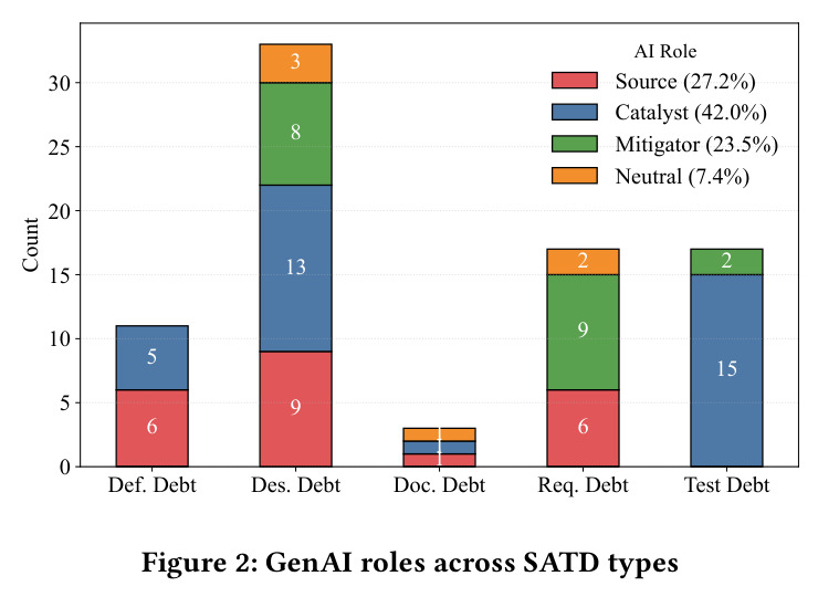 AI 角色在各 SATD 类型中的分布