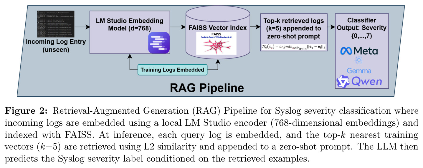 Syslog严重性分类的RAG流水线