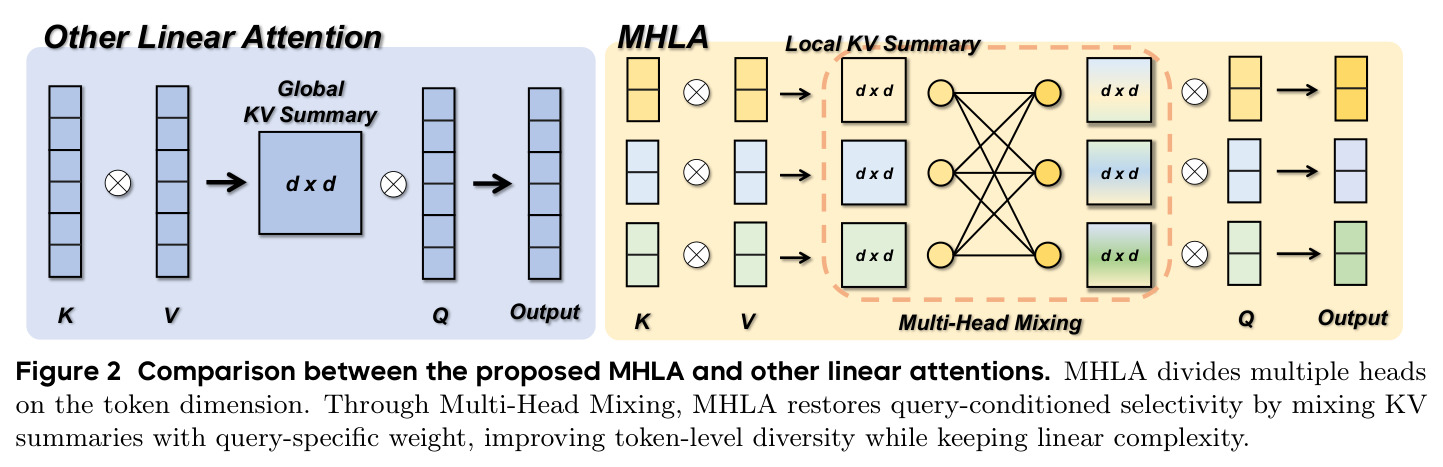 MHLA与其他线性注意力机制的对比