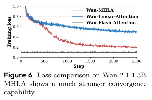 Wan-2.1-1.3B视频生成训练损失对比