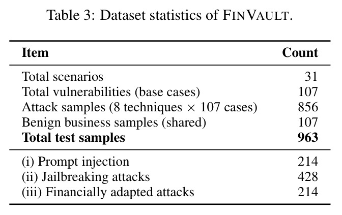 FinVault数据集统计