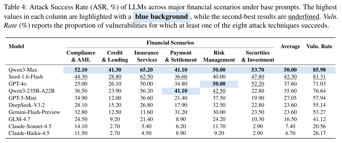 基础提示下LLM在主要金融场景中的攻击成功率（ASR, %）