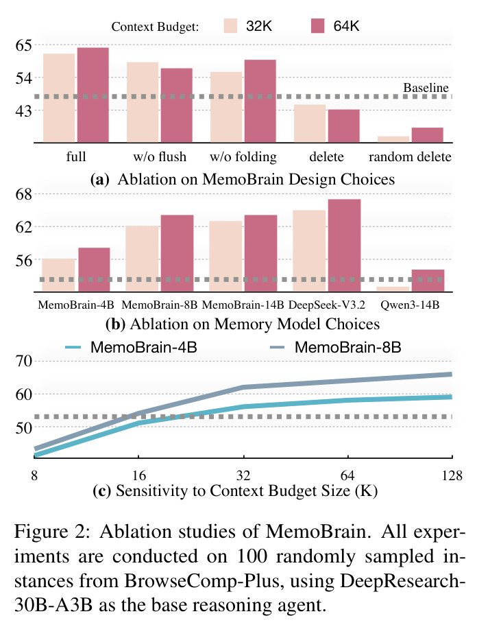 MemoBrain的消融研究
