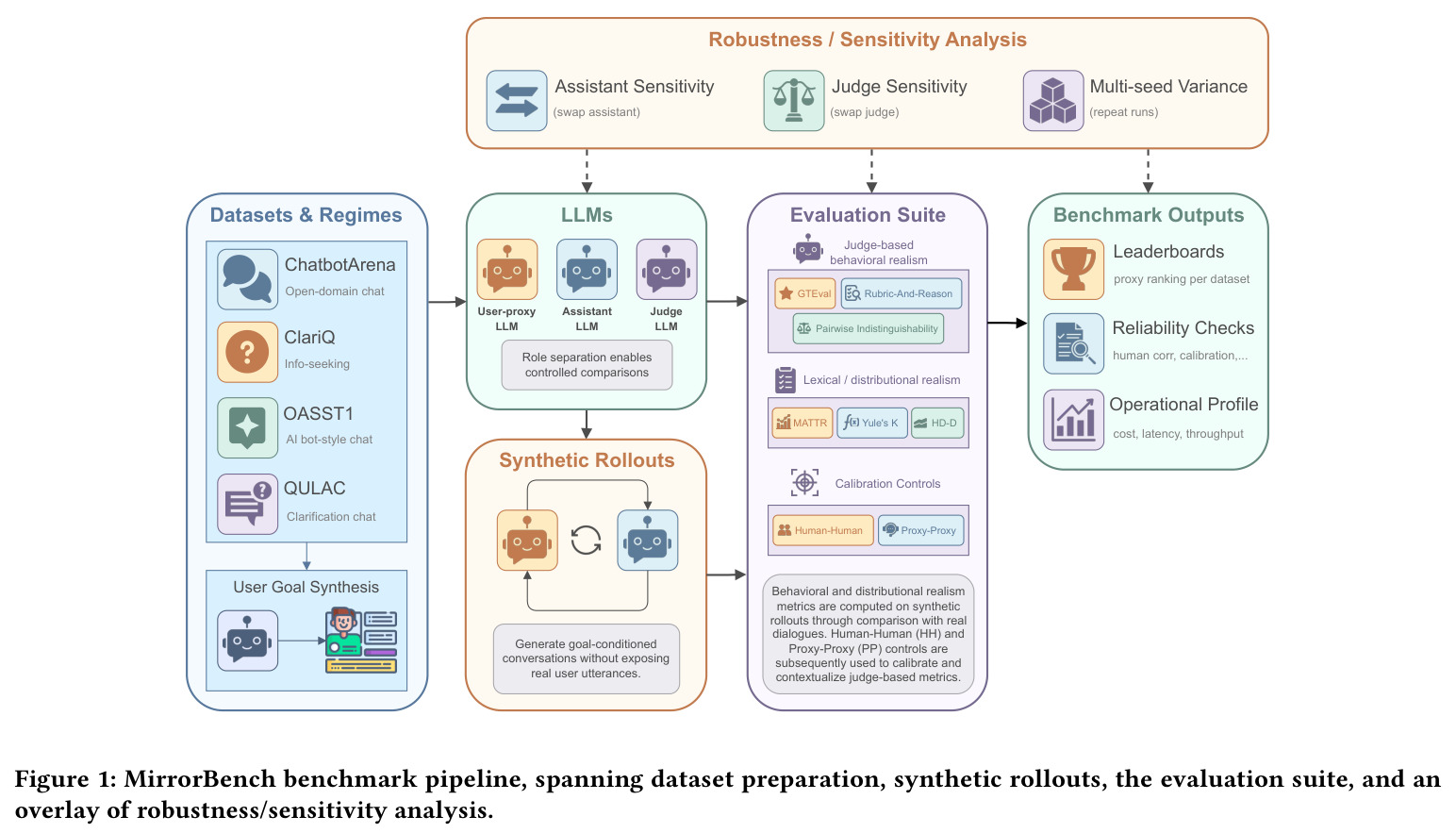 MirrorBench benchmark pipeline, spanning dataset preparation, synthetic rollouts, the evaluation suite, and an overlay of robustness/sensitivity analysis.