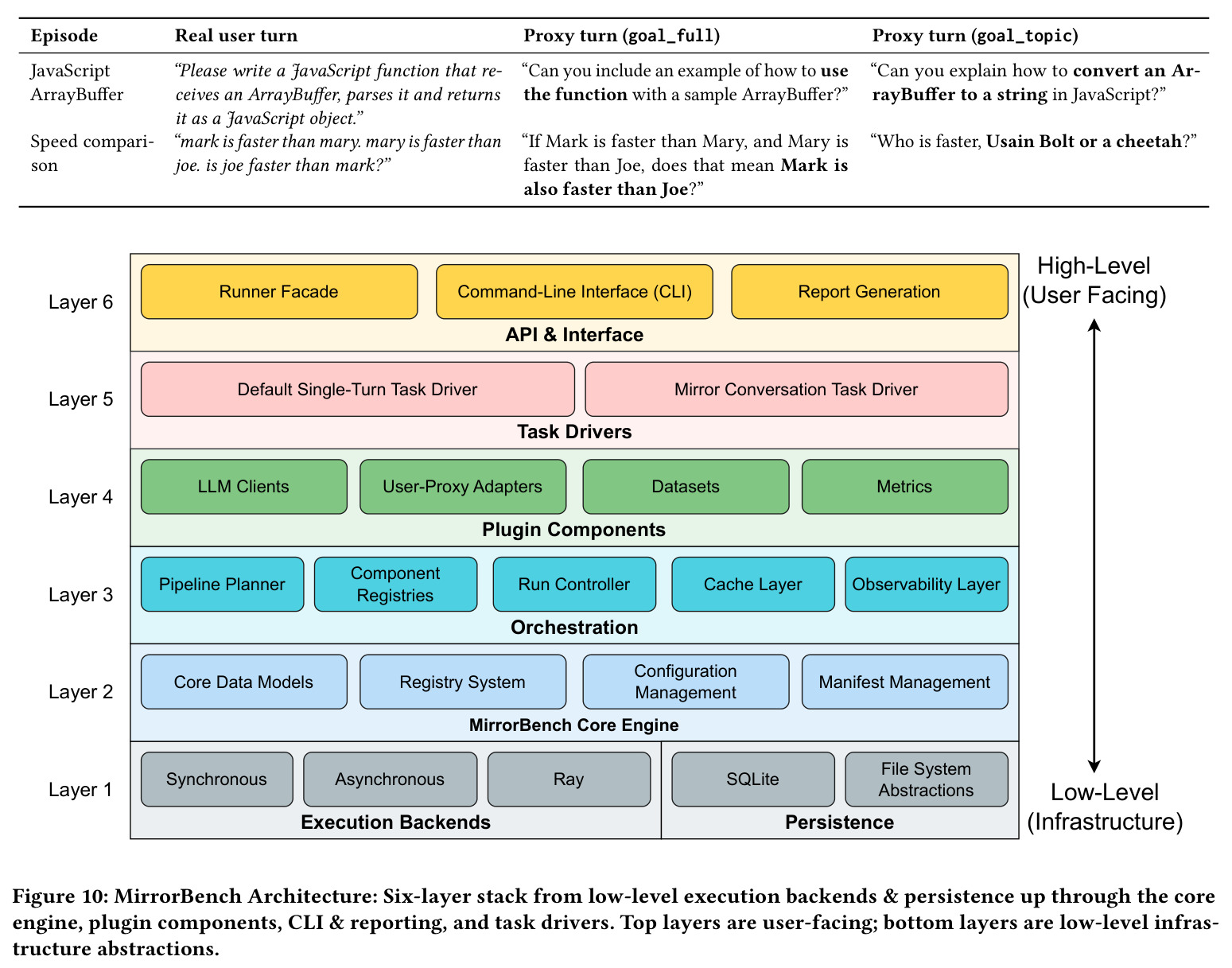 MirrorBench Architecture: Six-layer stack from low-level execution backends & persistence up through the core engine, plugin components, CLI & reporting, and task drivers.