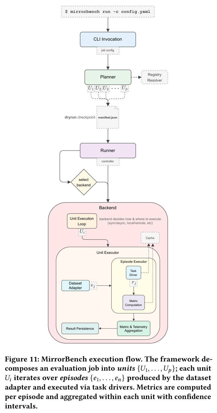 MirrorBench execution flow. The framework decomposes an evaluation job into units; each unit iterates over episodes produced by the dataset adapter and executed via task drivers.