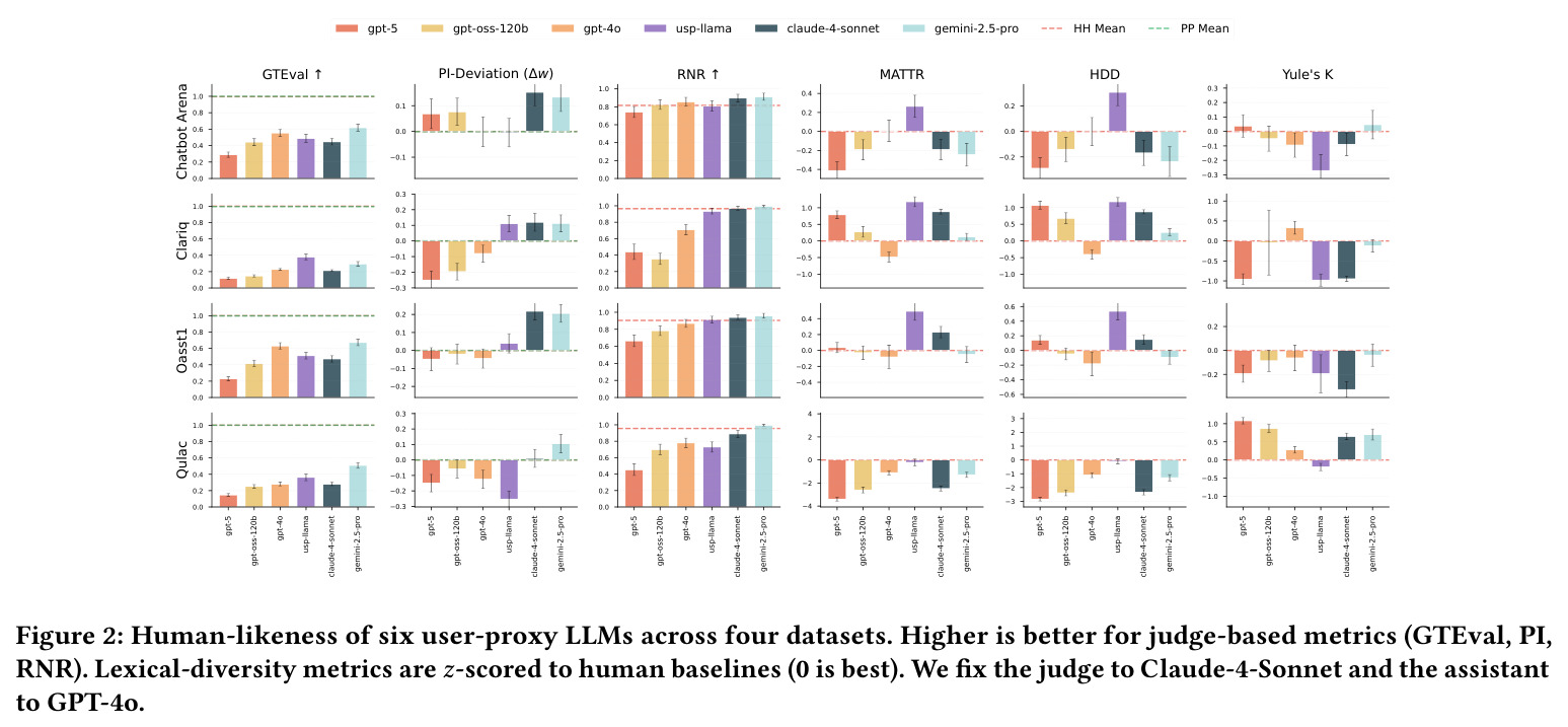 Human-likeness of six user-proxy LLMs across four datasets.