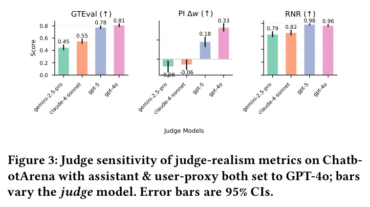 Judge sensitivity of judge-realism metrics on ChatbotArena with assistant & user-proxy both set to GPT-4o; bars vary the judge model.