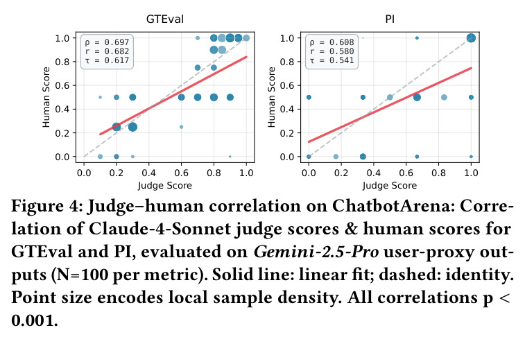 Judge-human correlation on ChatbotArena: Correlation of Claude-4-Sonnet judge scores & human scores for GTEval and PI.