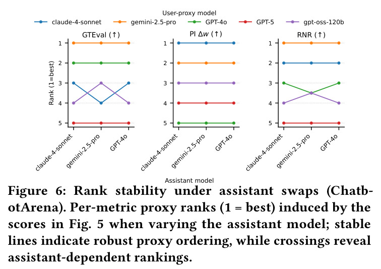 Rank stability under assistant swaps (ChatbotArena). Per-metric proxy ranks induced by the scores in Fig. 5 when varying the assistant model.