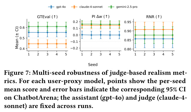 Multi-seed robustness of judge-based realism metrics. For each user-proxy model, points show the per-seed mean score and error bars indicate the corresponding 95% CI on ChatbotArena.