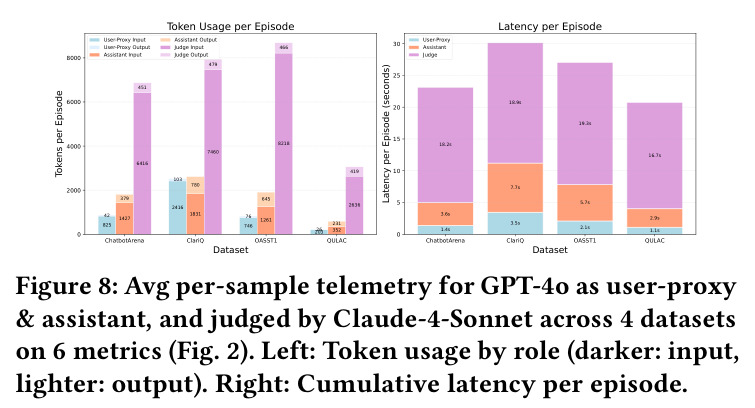 Avg per-sample telemetry for GPT-4o as user-proxy & assistant, and judged by Claude-4-Sonnet across 4 datasets on 6 metrics.