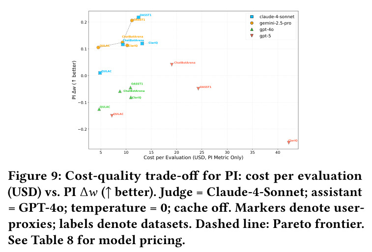 Cost-quality trade-off for PI: cost per evaluation (USD) vs. PI Delta-w.