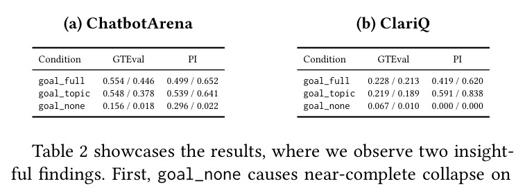Goal-conditioning ablation. GTEval and PI scores for GPT-4o / Claude-4-Sonnet proxies under three conditioning levels.