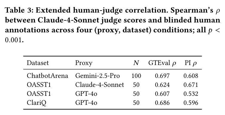 Extended human-judge correlation. Spearman's rho between Claude-4-Sonnet judge scores and blinded human annotations across four (proxy, dataset) conditions.