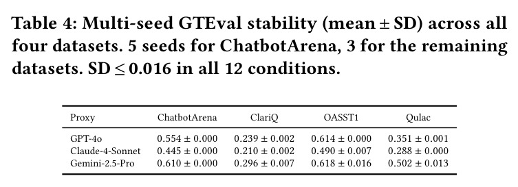 Multi-seed GTEval stability (mean +/- SD) across all four datasets.