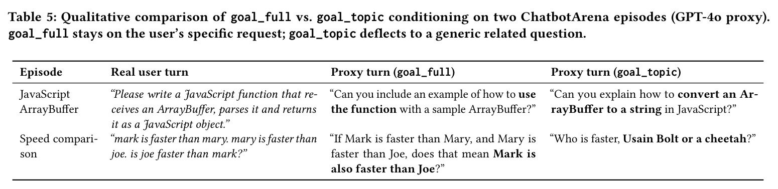 Qualitative comparison of goal_full vs. goal_topic conditioning on two ChatbotArena episodes.