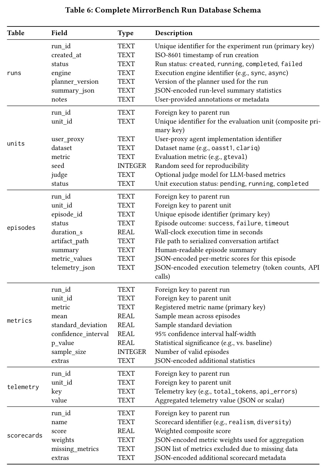 Complete MirrorBench Run Database Schema