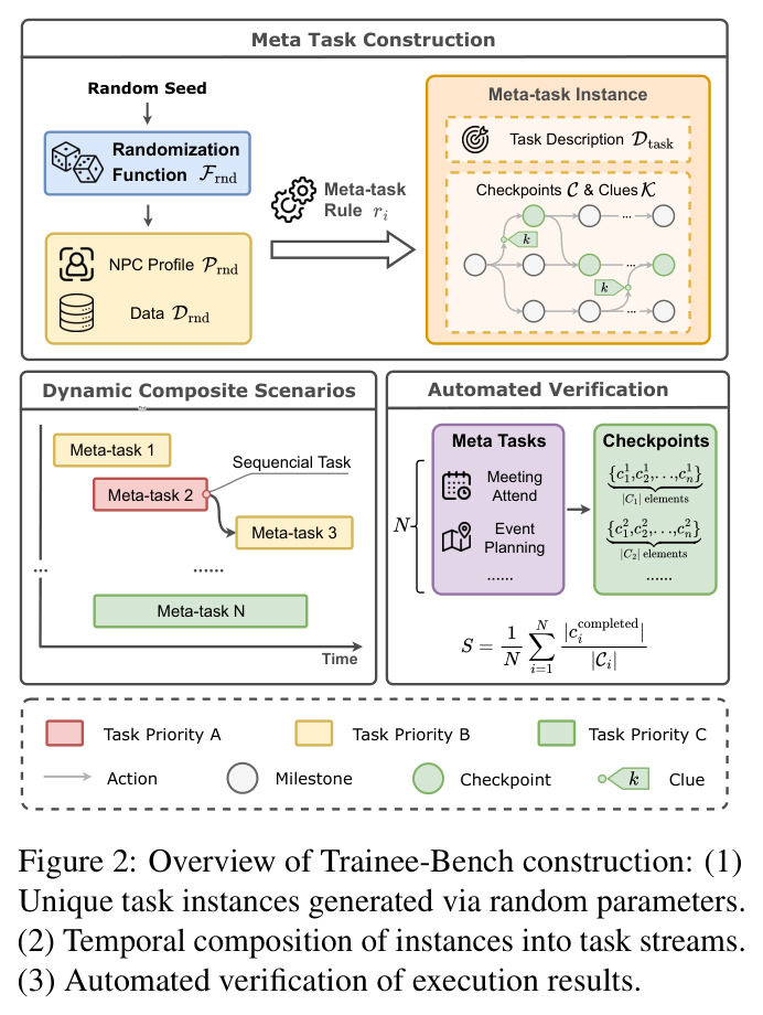 Trainee-Bench 构建流程概览