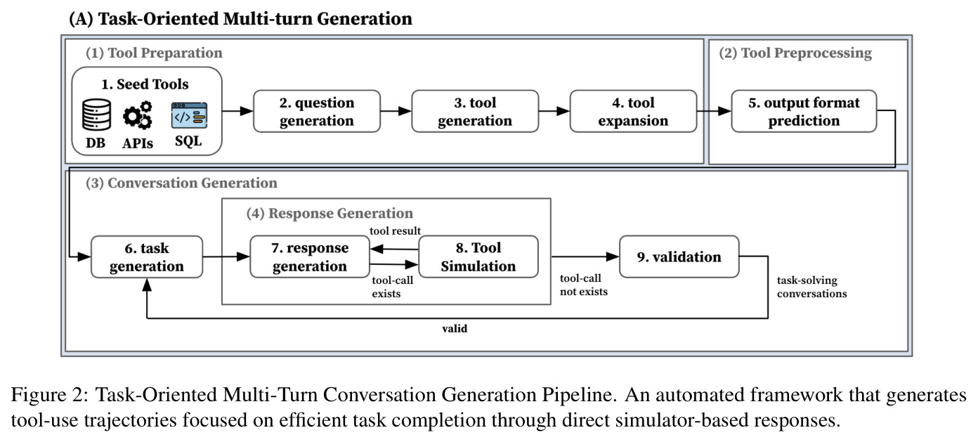 Task-Oriented Multi-Turn Conversation Generation Pipeline