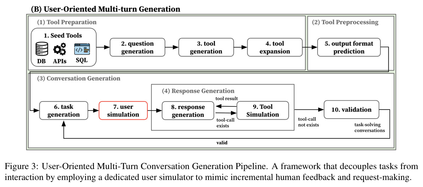 User-Oriented Multi-Turn Conversation Generation Pipeline