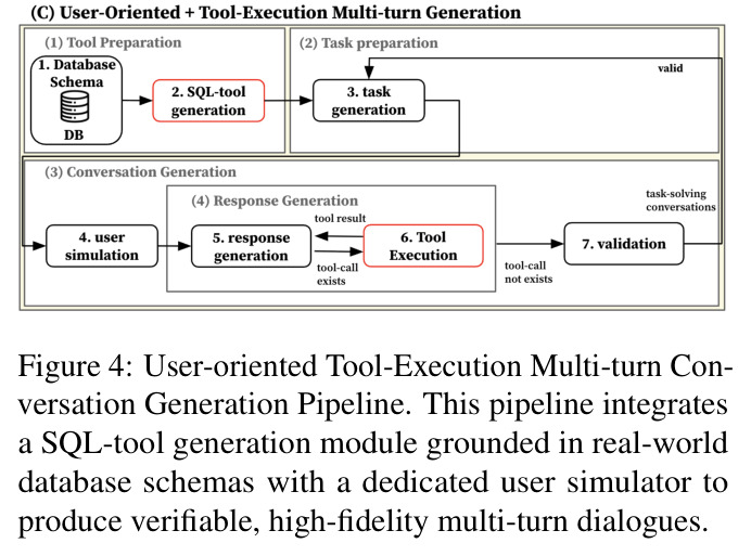 User-oriented Tool-Execution Multi-turn Conversation Generation Pipeline
