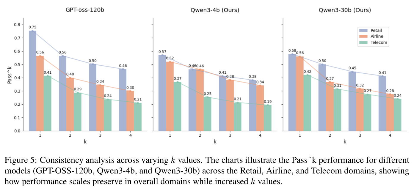Consistency analysis across varying k values
