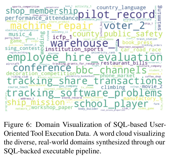 Domain Visualization of SQL-based Tool-execution Data