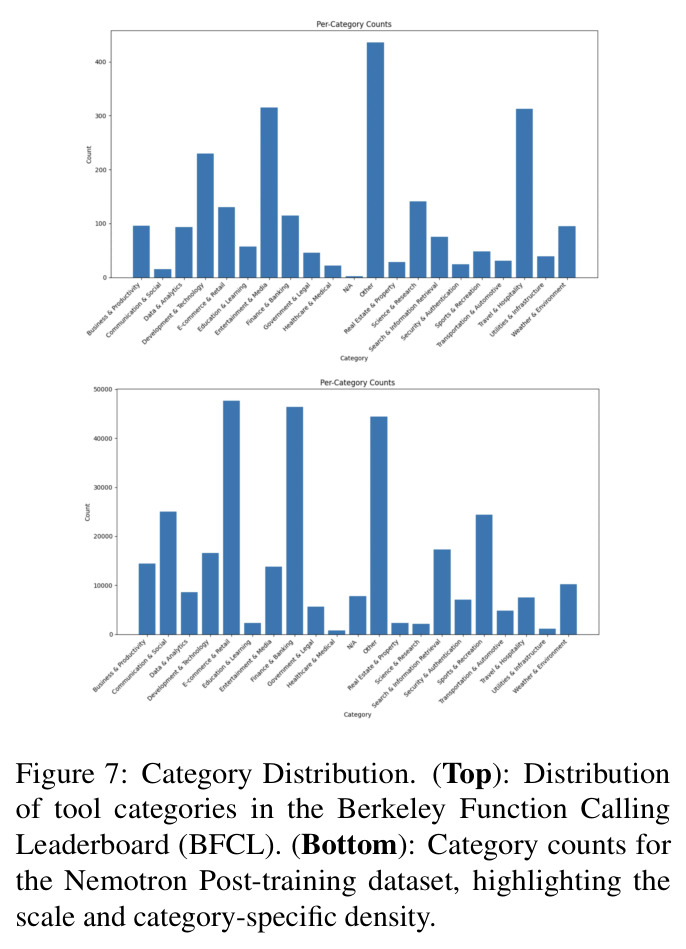 Category Distribution