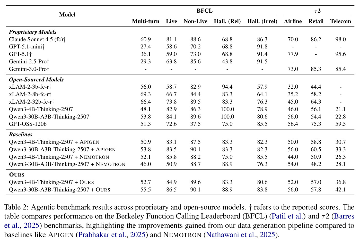 Agentic benchmark results across proprietary and open-source models