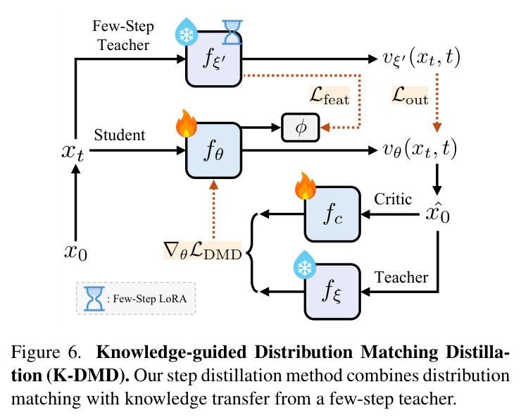 K-DMD 步蒸馏流程