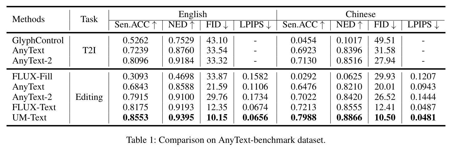 AnyText-benchmark数据集上的定量对比