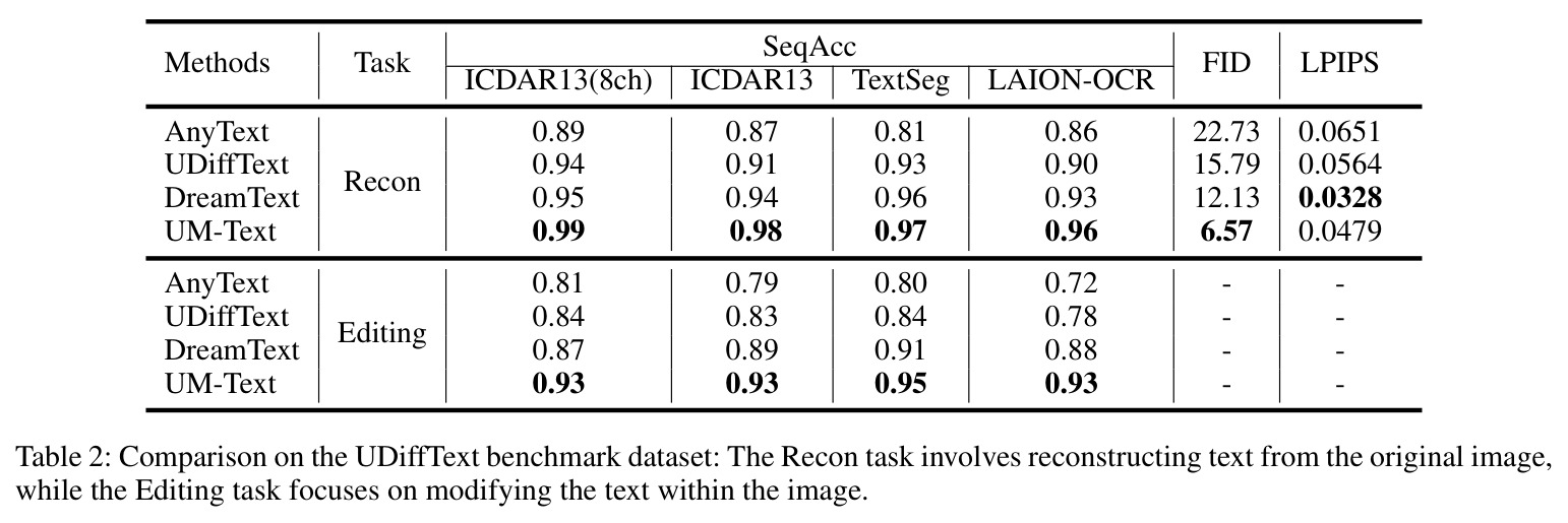 UDiffText-benchmark数据集上的定量对比