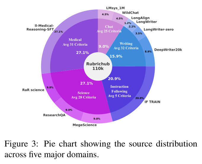 Pie chart showing the source distribution across five major domains