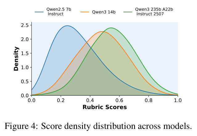 Score density distribution across models