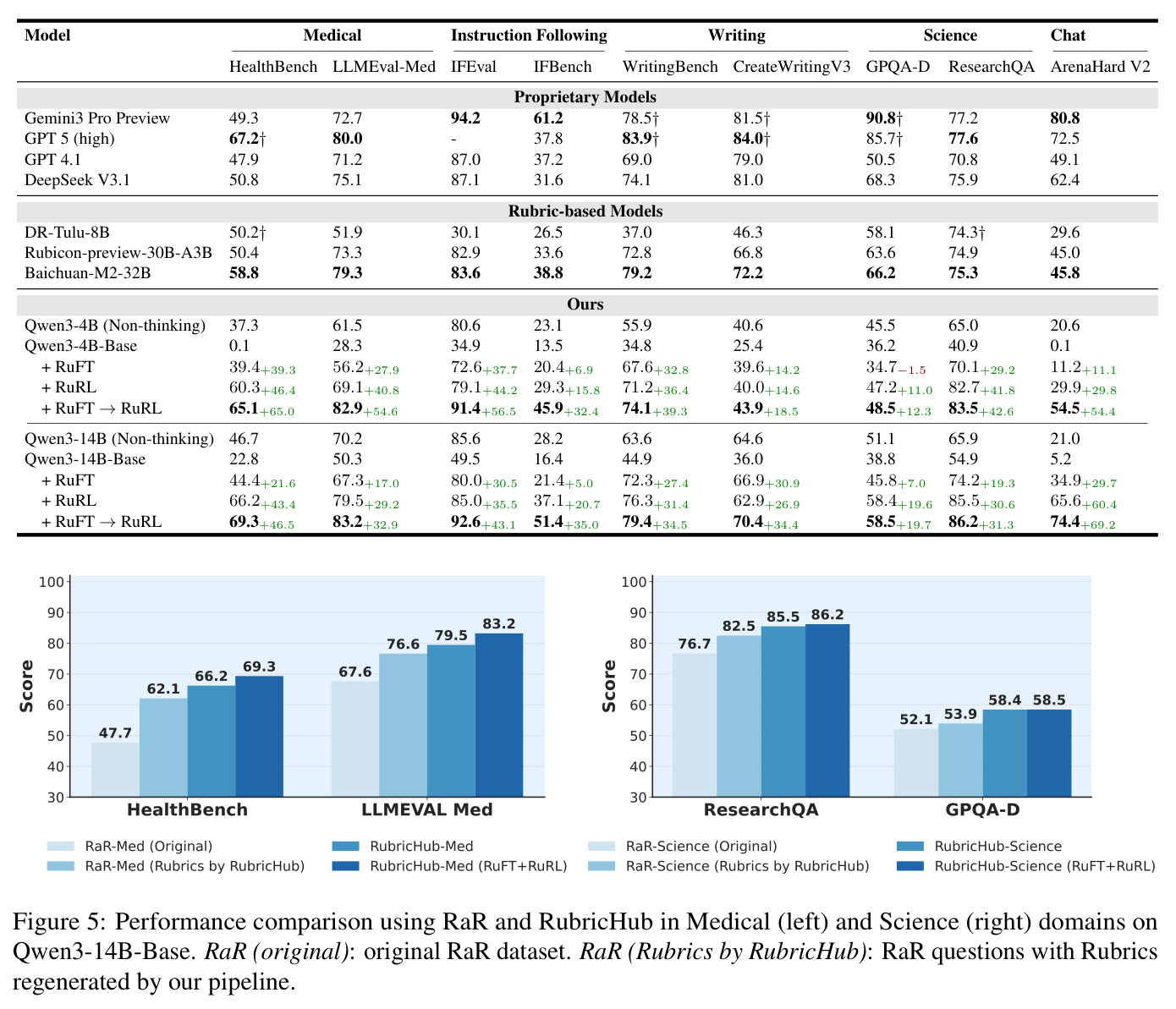 Performance comparison using RaR and RubricHub in Medical and Science domains