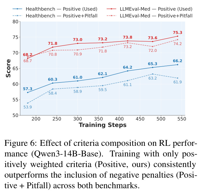 Effect of criteria composition on RL performance