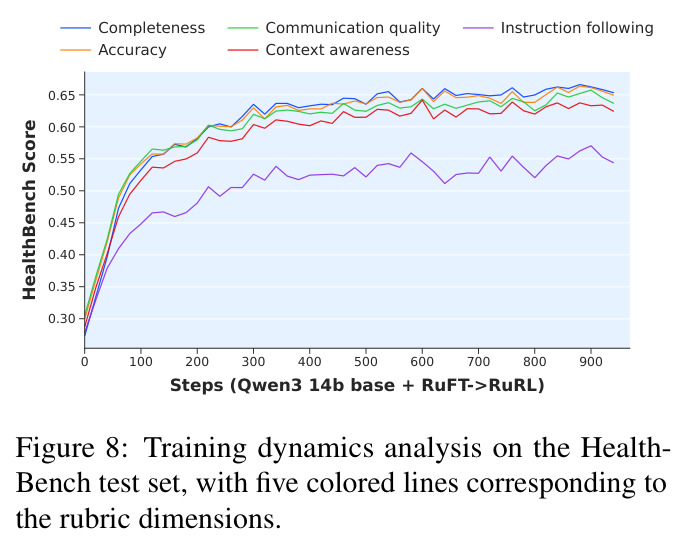 Training dynamics analysis on the HealthBench test set