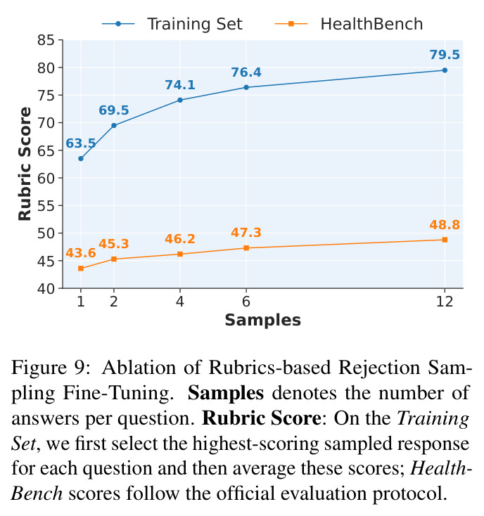Ablation of Rubric-based Rejection Sampling Fine-Tuning