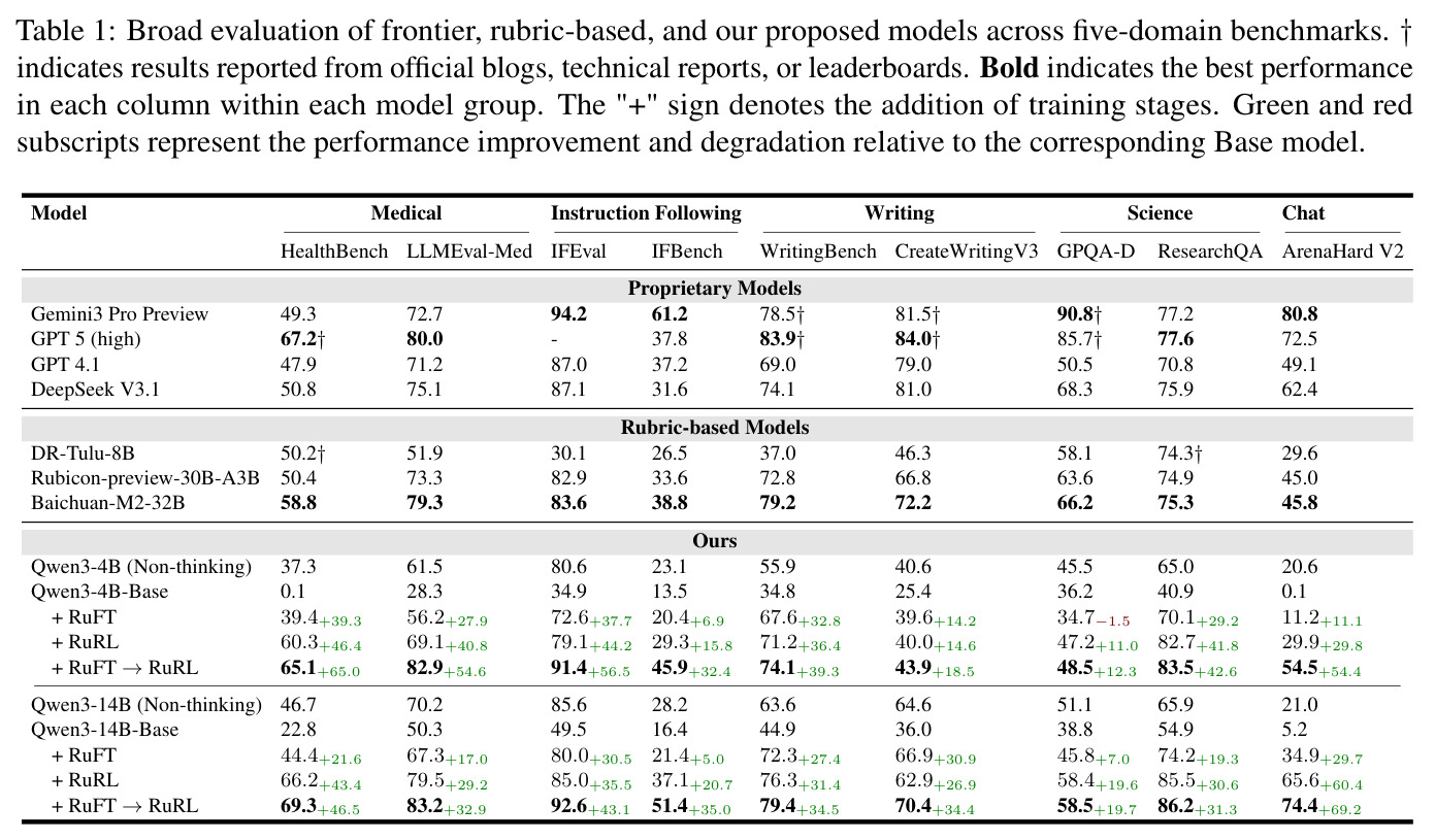 Broad evaluation of frontier, rubric-based, and our proposed models across five-domain benchmarks