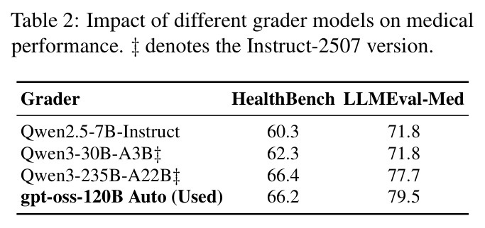 Impact of different grader models on medical performance