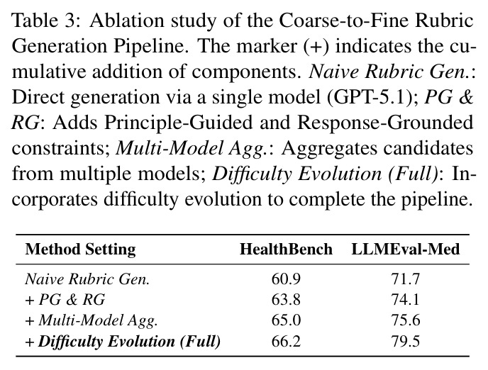 Ablation study of the Coarse-to-Fine Rubric Generation Pipeline